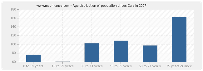 Age distribution of population of Les Cars in 2007